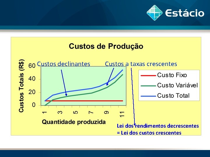 Custos declinantes Custos a taxas crescentes Lei dos rendimentos decrescentes = Lei dos custos