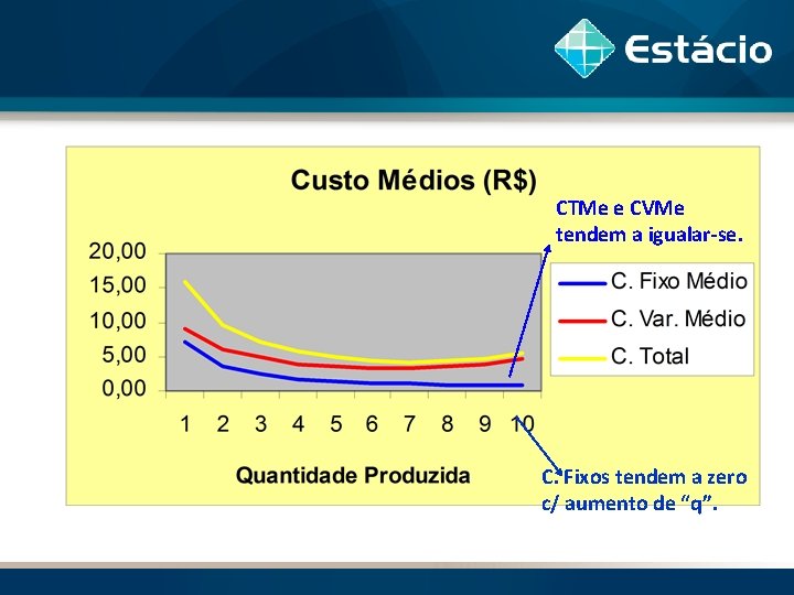 CTMe e CVMe tendem a igualar-se. C. Fixos tendem a zero c/ aumento de