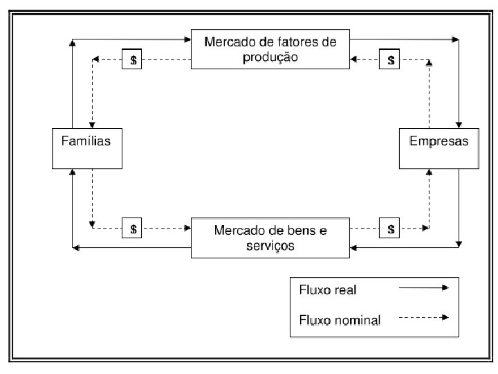 Fluxo circular de renda 