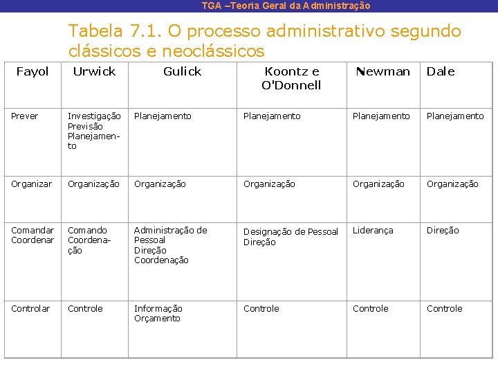 TGA –Teoria Geral da Administração Tabela 7. 1. O processo administrativo segundo clássicos e