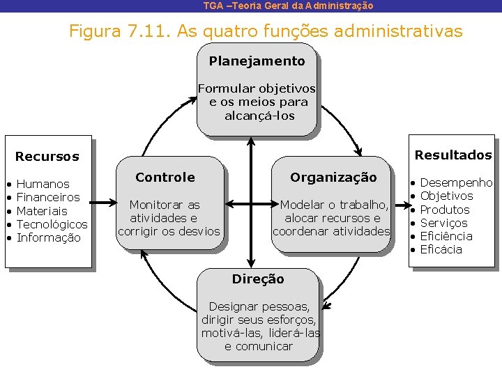 TGA –Teoria Geral da Administração Figura 7. 11. As quatro funções administrativas Planejamento Formular