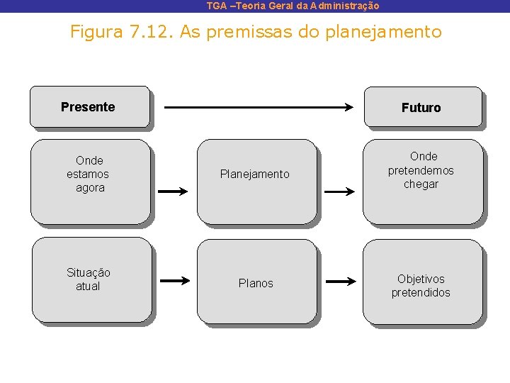 TGA –Teoria Geral da Administração Figura 7. 12. As premissas do planejamento Presente Futuro