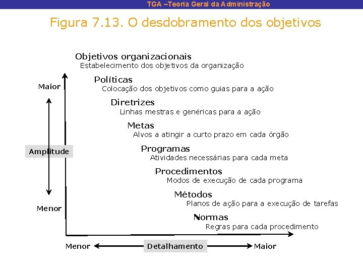 TGA –Teoria Geral da Administração Figura 7. 13. O desdobramento dos objetivos Objetivos organizacionais