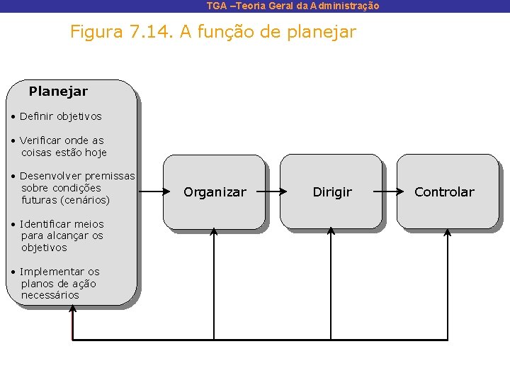 TGA –Teoria Geral da Administração Figura 7. 14. A função de planejar Planejar •
