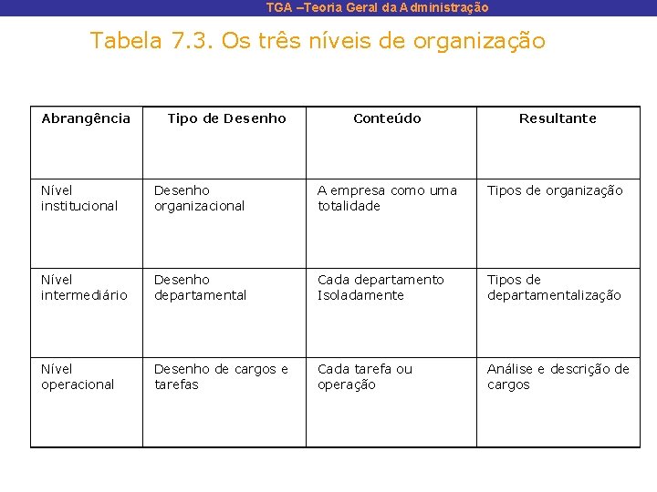 TGA –Teoria Geral da Administração Tabela 7. 3. Os três níveis de organização Abrangência