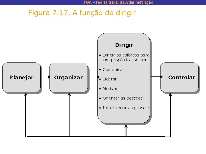 TGA –Teoria Geral da Administração Figura 7. 17. A função de dirigir Dirigir •