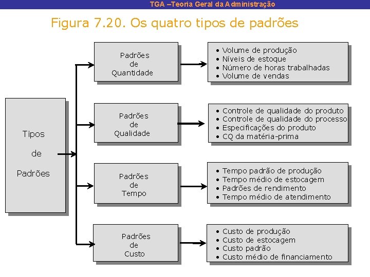 TGA –Teoria Geral da Administração Figura 7. 20. Os quatro tipos de padrões Tipos