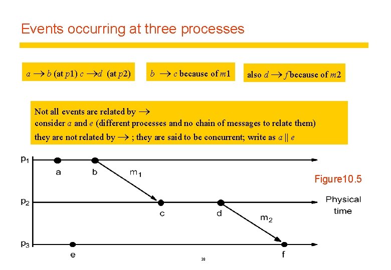 Events occurring at three processes a b (at p 1) c d (at p