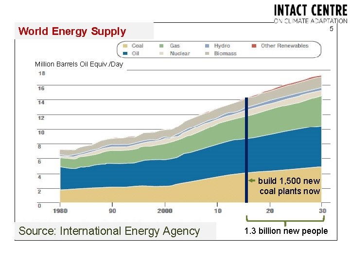 5 World Energy Supply Million Barrels Oil Equiv. /Day build 1, 500 new coal