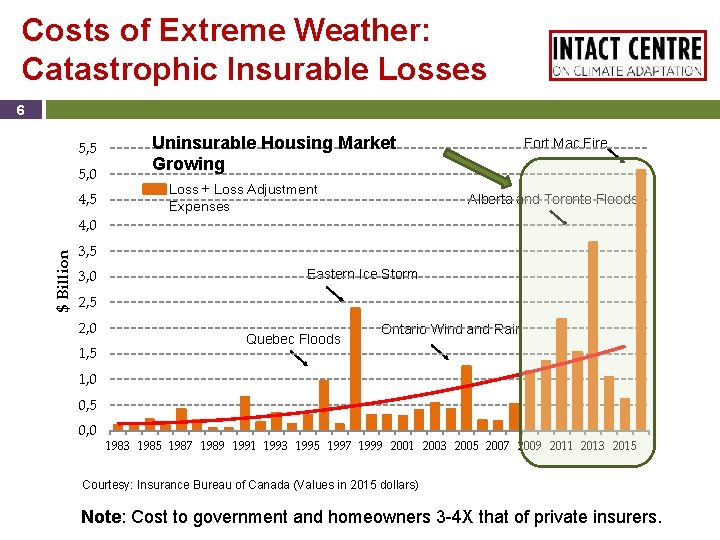 Costs of Extreme Weather: Catastrophic Insurable Losses 6 5, 5 5, 0 4, 5