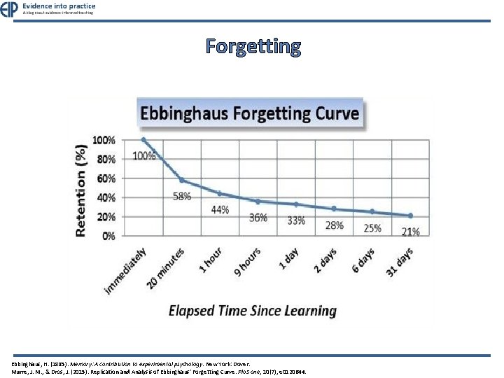 Forgetting Ebbinghaus, H. (1885). Memory: A contribution to experimental psychology. New York: Dover. Murre,