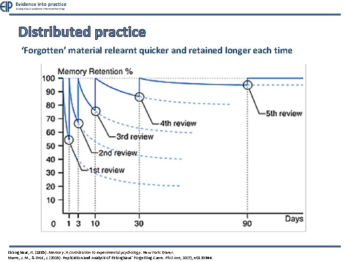 Distributed practice ‘Forgotten’ material relearnt quicker and retained longer each time Ebbinghaus, H. (1885).