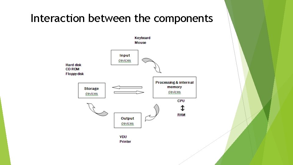 Interaction between the components 