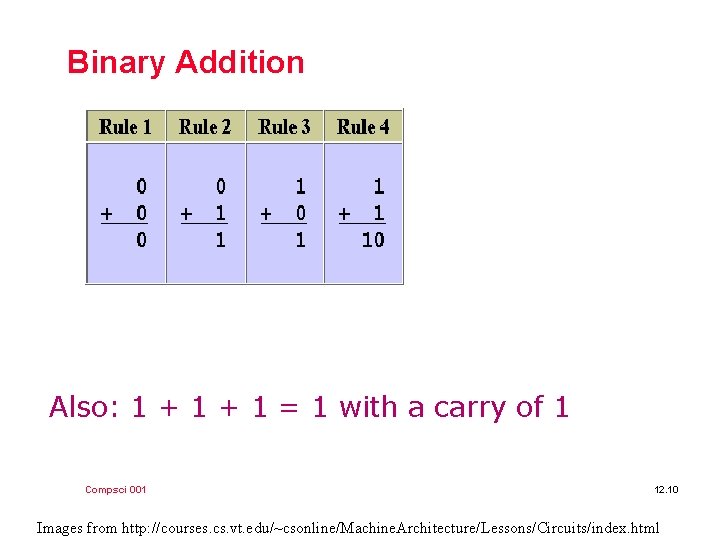 Binary Addition Also: 1 + 1 = 1 with a carry of 1 Compsci