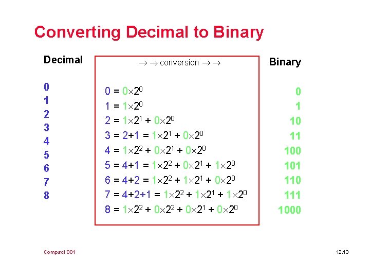Converting Decimal to Binary Decimal 0 1 2 3 4 5 6 7 8