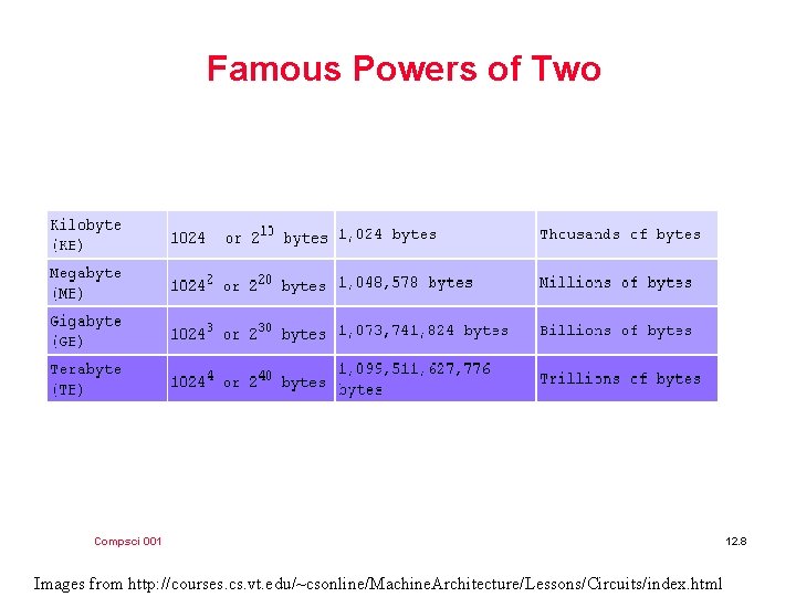Famous Powers of Two Compsci 001 Images from http: //courses. cs. vt. edu/~csonline/Machine. Architecture/Lessons/Circuits/index.
