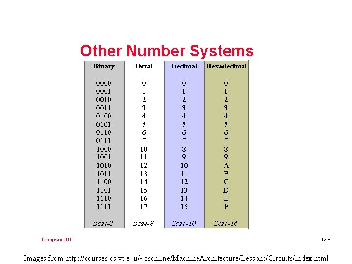 Other Number Systems Compsci 001 12. 9 Images from http: //courses. cs. vt. edu/~csonline/Machine.