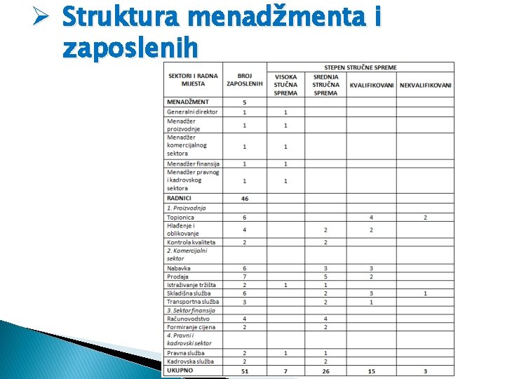 Ø Struktura menadžmenta i zaposlenih 