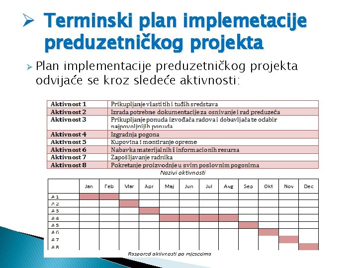 Ø Terminski plan implemetacije preduzetničkog projekta Ø Plan implementacije preduzetničkog projekta odvijaće se kroz