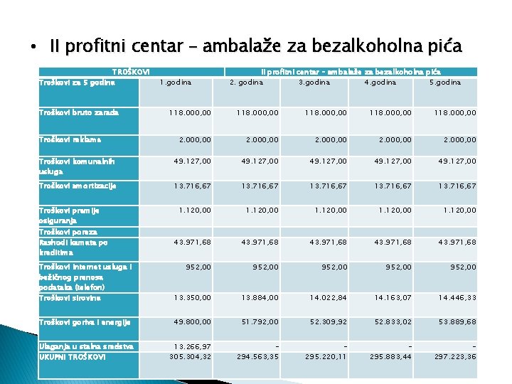  • II profitni centar – ambalaže za bezalkoholna pića TROŠKOVI Troškovi za 5