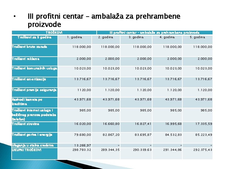  • III profitni centar – ambalaža za prehrambene proizvode TROŠKOVI Troškovi za 5