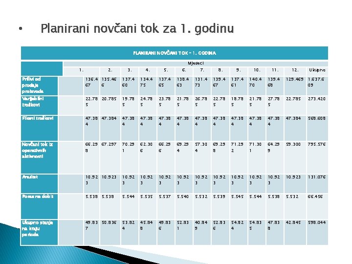  • Planirani novčani tok za 1. godinu PLANIRANI NOVČANI TOK – 1. GODINA