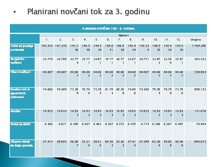  • Planirani novčani tok za 3. godinu PLANIRANI NOVČANI TOK – 3. GODINA