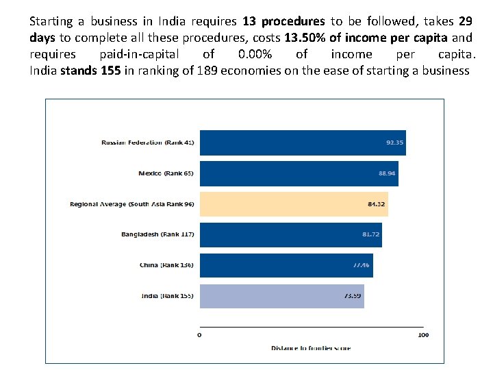 Starting a business in India requires 13 procedures to be followed, takes 29 days