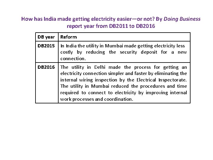 How has India made getting electricity easier—or not? By Doing Business report year from