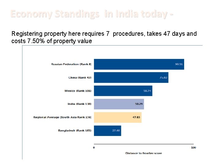 Economy Standings in India today Registering property here requires 7 procedures, takes 47 days