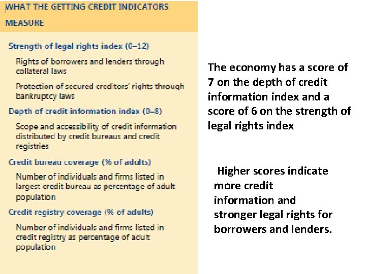 The economy has a score of 7 on the depth of credit information index