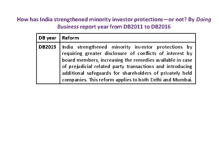 How has India strengthened minority investor protections—or not? By Doing Business report year from