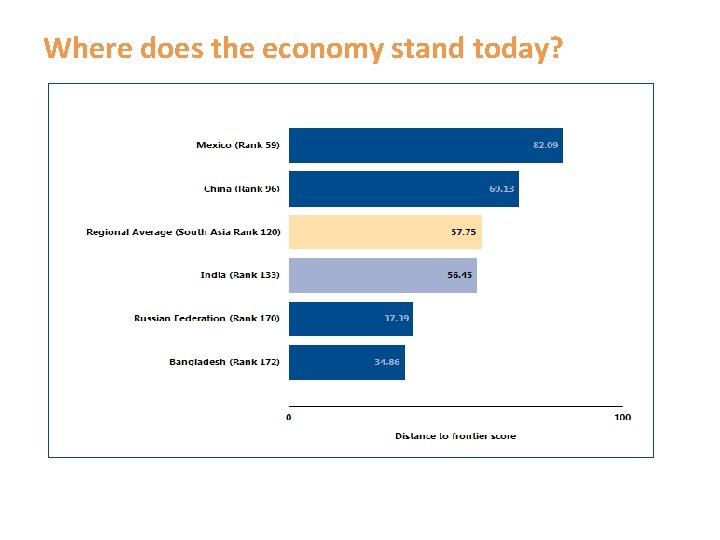 Where does the economy stand today? 