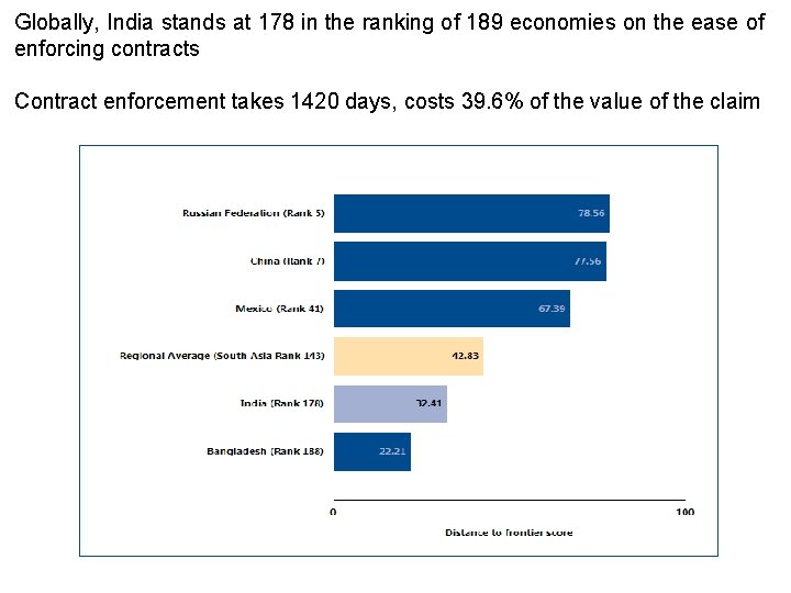 Globally, India stands at 178 in the ranking of 189 economies on the ease