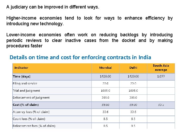 A judiciary can be improved in different ways. Higher-income economies tend to look for