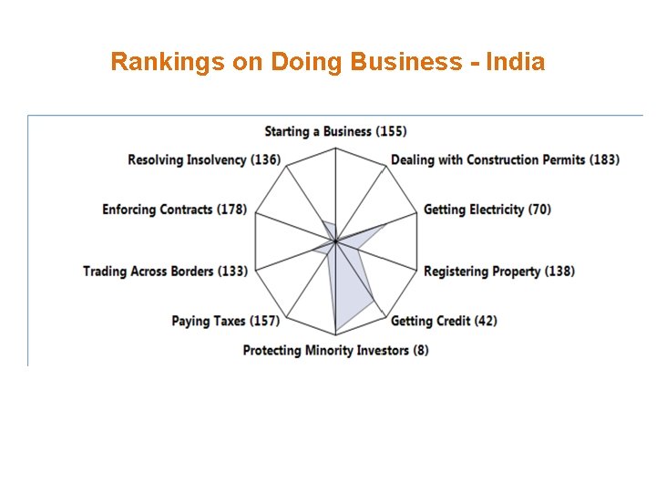 Rankings on Doing Business - India 