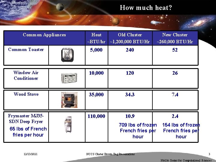 How much heat? Common Appliances Heat Old Cluster ~BTU/hr ~1, 200, 000 BTU/Hr New