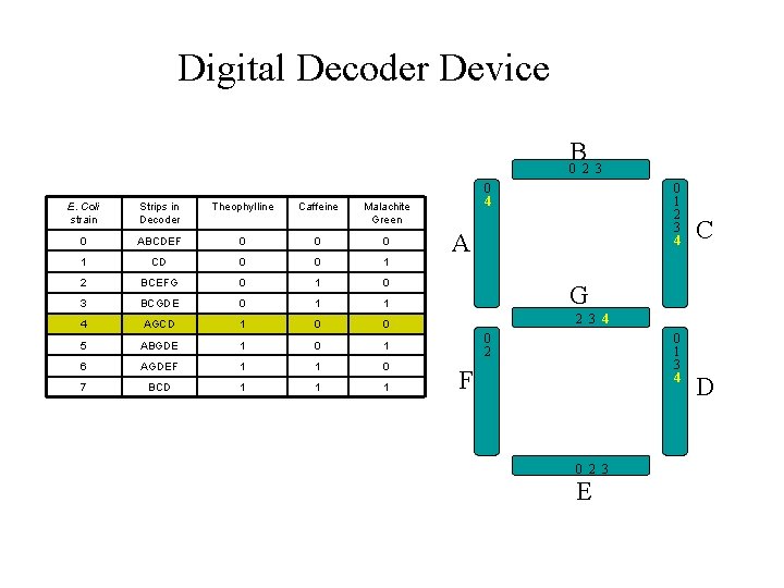 Digital Decoder Device B 0 2 3 E. Coli strain Strips in Decoder Theophylline