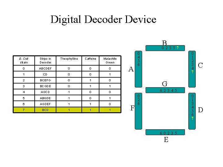 Digital Decoder Device B 0 2 3 5 7 E. Coli strain Strips in