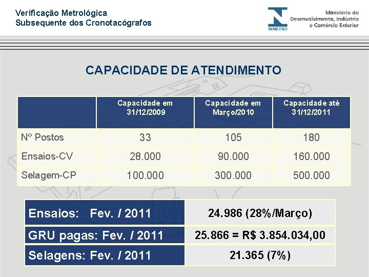 Verificação Metrológica Subsequente dos Cronotacógrafos CAPACIDADE DE ATENDIMENTO Capacidade em 31/12/2009 Capacidade em Março/2010