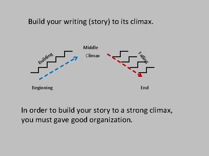 Build your writing (story) to its climax. Middle g Beginning llin Bu Climax Fa