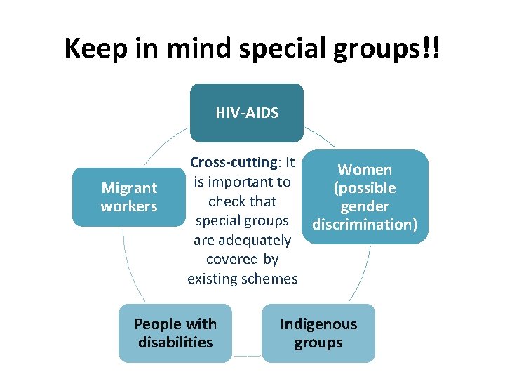 Keep in mind special groups!! HIV-AIDS Migrant workers Cross-cutting: It Women is important to