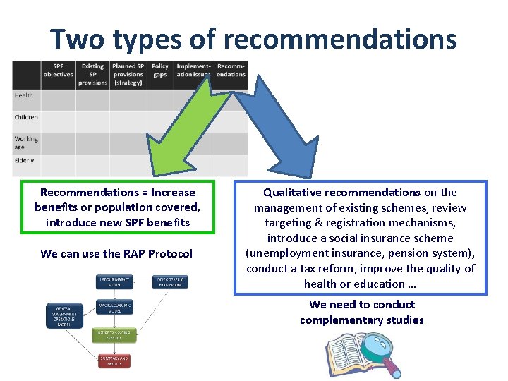 Two types of recommendations Recommendations = Increase benefits or population covered, introduce new SPF
