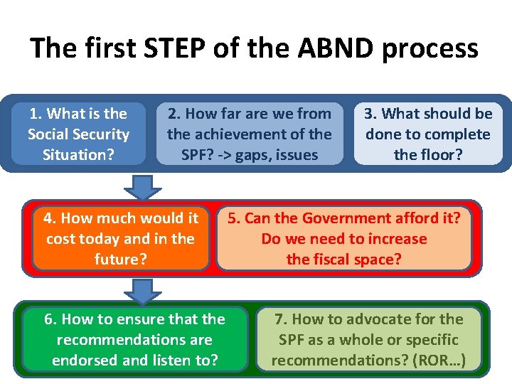 The first STEP of the ABND process 1. What is the Social Security Situation?