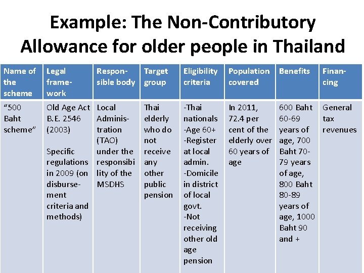 Example: The Non-Contributory Allowance for older people in Thailand Name of the scheme Legal