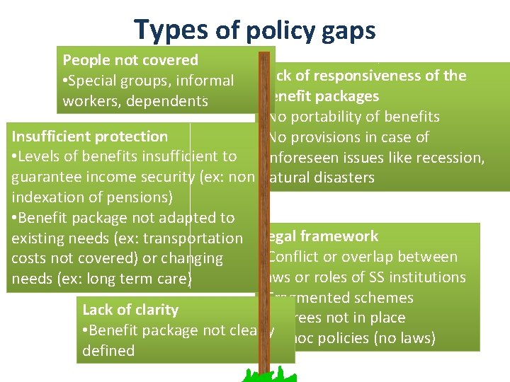 Types of policy gaps People not covered • Special groups, informal workers, dependents Lack