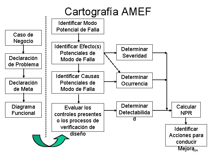 Cartografía AMEF Caso de Negocio Declaración de Problema Declaración de Meta Diagrama Funcional Identificar