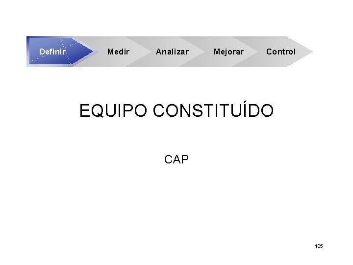 Definir Medir Analizar Mejorar Control EQUIPO CONSTITUÍDO CAP 105 