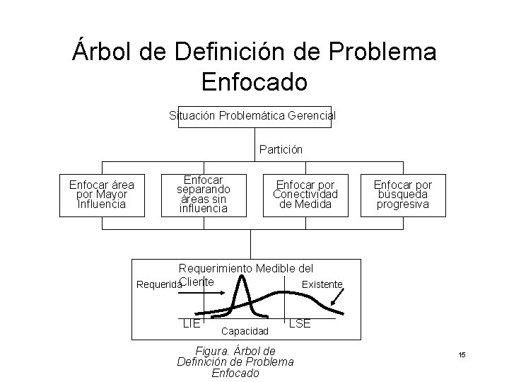 Árbol de Definición de Problema Enfocado Situación Problemática Gerencial Partición Enfocar área por Mayor