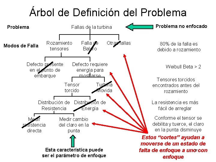 Árbol de Definición del Problema Fallas de la turbina Rozamiento tensores Modos de Falla